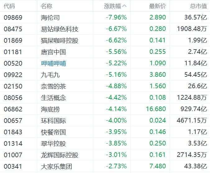 缺消费刺激措施，内需股集体下挫，华润啤酒、呷哺呷哺、九毛九跌超5%-第5张图片-特色小吃