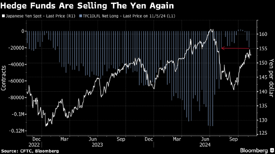 对冲基金看跌日元程度创8月以来之最 日元套利交易或卷土重来-第1张图片-特色小吃