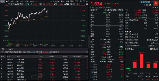 乘风信创主线！金融科技ETF（159851）摸高上涨3%，兆日科技20CM涨停，东华软件、电科数字封板-第1张图片-特色小吃