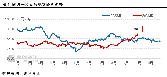 油脂有“料”：美选落地 豆油价格刷新年内新高-第3张图片-特色小吃