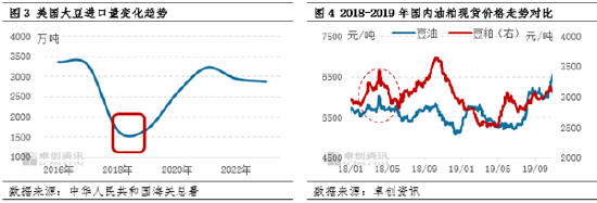 油脂有“料”：美选落地 豆油价格刷新年内新高-第5张图片-特色小吃