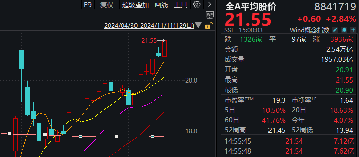 A股迎来里程碑时刻！科技打头阵，就是这么牛-第1张图片-特色小吃