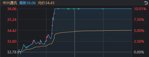 A股迎来里程碑时刻！科技打头阵，就是这么牛-第3张图片-特色小吃