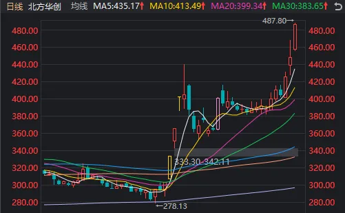 A股迎来里程碑时刻！科技打头阵，就是这么牛-第4张图片-特色小吃