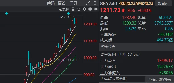 A股迎来里程碑时刻！科技打头阵，就是这么牛-第5张图片-特色小吃