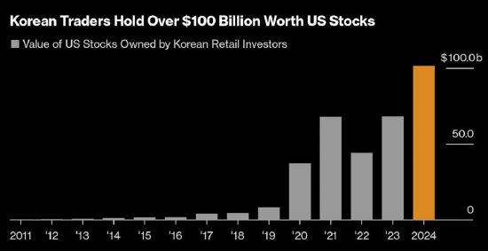 韩国散户的美股持仓首次突破1000亿美元，特斯拉167亿美元居首-第1张图片-特色小吃