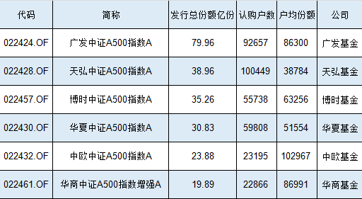 2.3万人买了20亿元，华商中证A500指数增强基金发行规模、认购户数位居同类倒数第一，户均认购8.7万同类第二-第1张图片-特色小吃