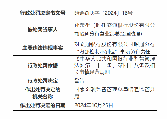 交通银行昭通分行被罚70万元：因违规办理个人贷款业务 内部控制不到位-第2张图片-特色小吃