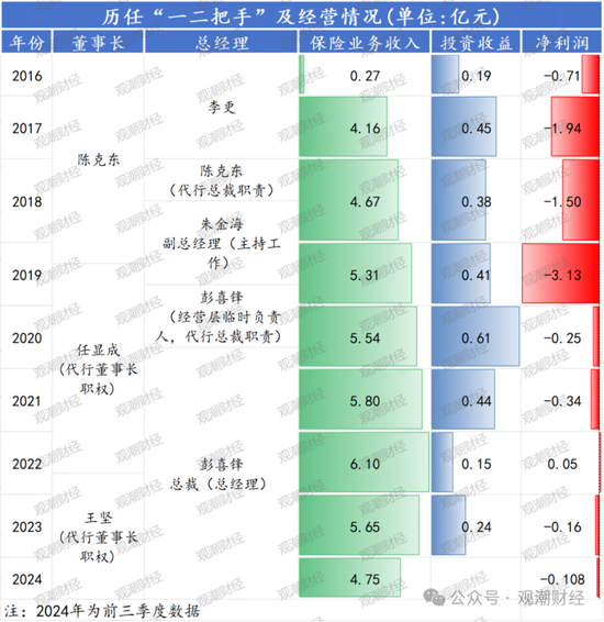 山东国资进入失败？偿付能力连续10季不达标后，历时3年半，珠峰财险成功引战-第15张图片-特色小吃