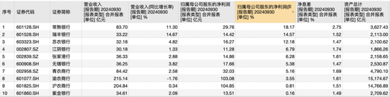 10家A股农商行三季报观察：仅渝农商行营收负增长，这两家银行业绩增速“遥遥领先”-第1张图片-特色小吃