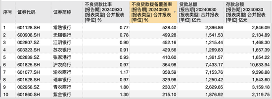 10家A股农商行三季报观察：仅渝农商行营收负增长，这两家银行业绩增速“遥遥领先”-第2张图片-特色小吃