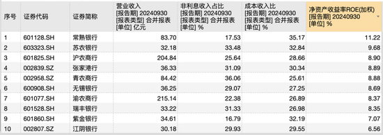 10家A股农商行三季报观察：仅渝农商行营收负增长，这两家银行业绩增速“遥遥领先”-第3张图片-特色小吃