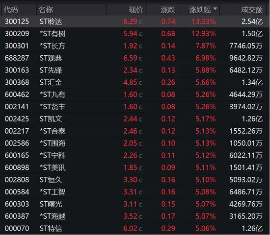 16连板！ST股，涨停潮！-第4张图片-特色小吃