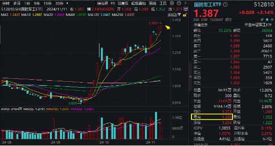 今天，人民空军成立75周年！国防军工ETF（512810）涨超2%续刷逾2年新高！中国航展明日开幕，关注四大方向-第1张图片-特色小吃