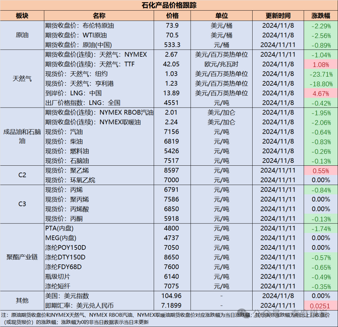 【民生能源 周泰团队】石化日报：在风暴拉斐尔过后，美国墨西哥湾超过25%的石油和16%的天然气产量仍然处于停产状态-第2张图片-特色小吃