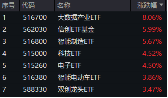 无惧芯片巨头停供，科技蓄势高飞！半导体领涨两市，电子ETF（515260）劲涨4.5%，海外科技LOF暴拉6.89%-第1张图片-特色小吃