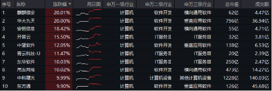 无惧芯片巨头停供，科技蓄势高飞！半导体领涨两市，电子ETF（515260）劲涨4.5%，海外科技LOF暴拉6.89%-第2张图片-特色小吃