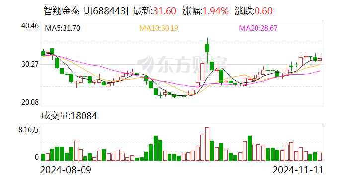 智翔金泰：11月19日将召开2024年第三季度业绩说明会-第1张图片-特色小吃