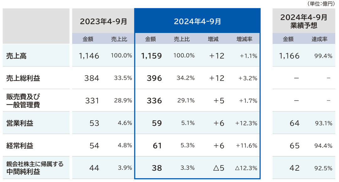 净利润最高下滑66.1%，Takara、KVK、Sanei、Cleanup发布上半财年报告-第1张图片-特色小吃