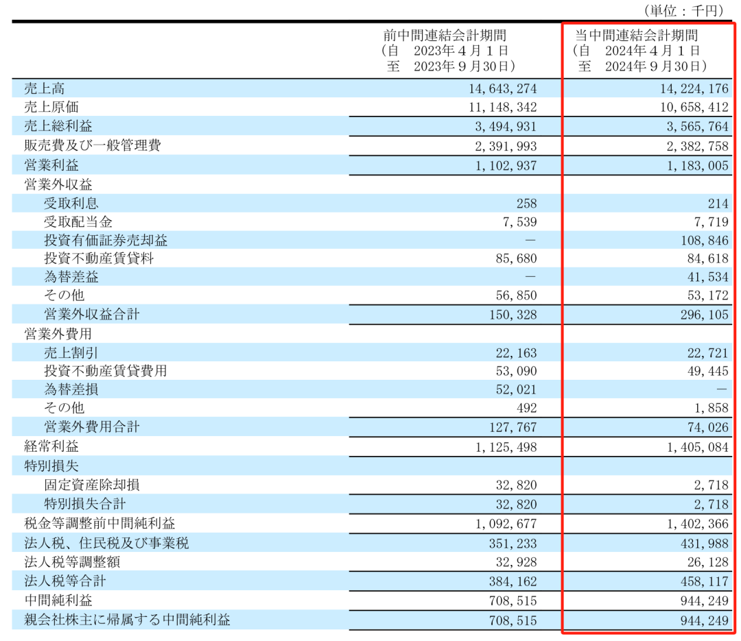 净利润最高下滑66.1%，Takara、KVK、Sanei、Cleanup发布上半财年报告-第2张图片-特色小吃