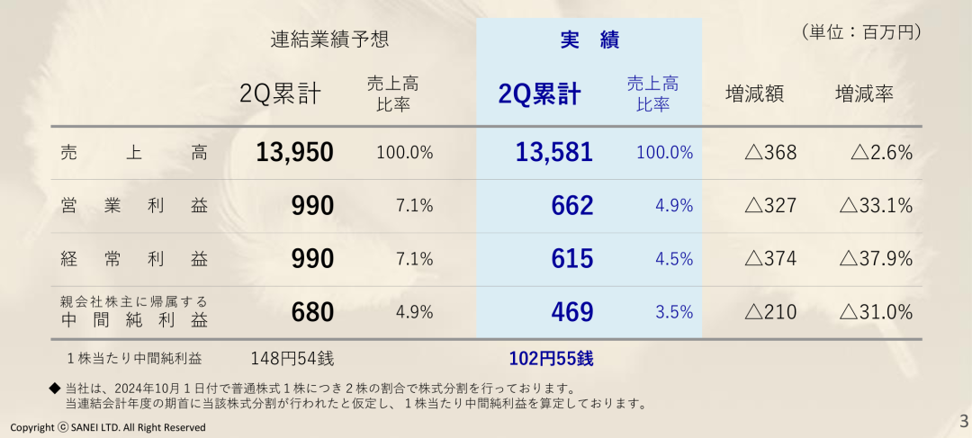 净利润最高下滑66.1%，Takara、KVK、Sanei、Cleanup发布上半财年报告-第3张图片-特色小吃