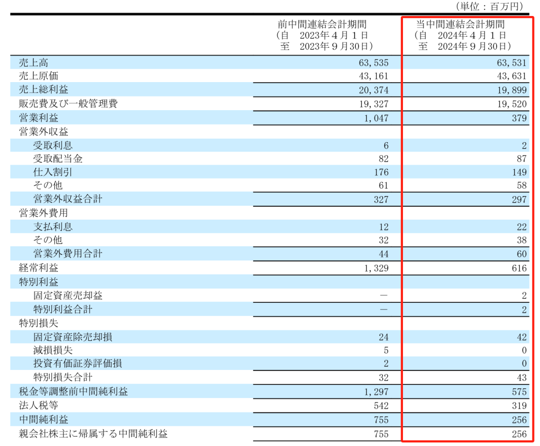 净利润最高下滑66.1%，Takara、KVK、Sanei、Cleanup发布上半财年报告-第4张图片-特色小吃