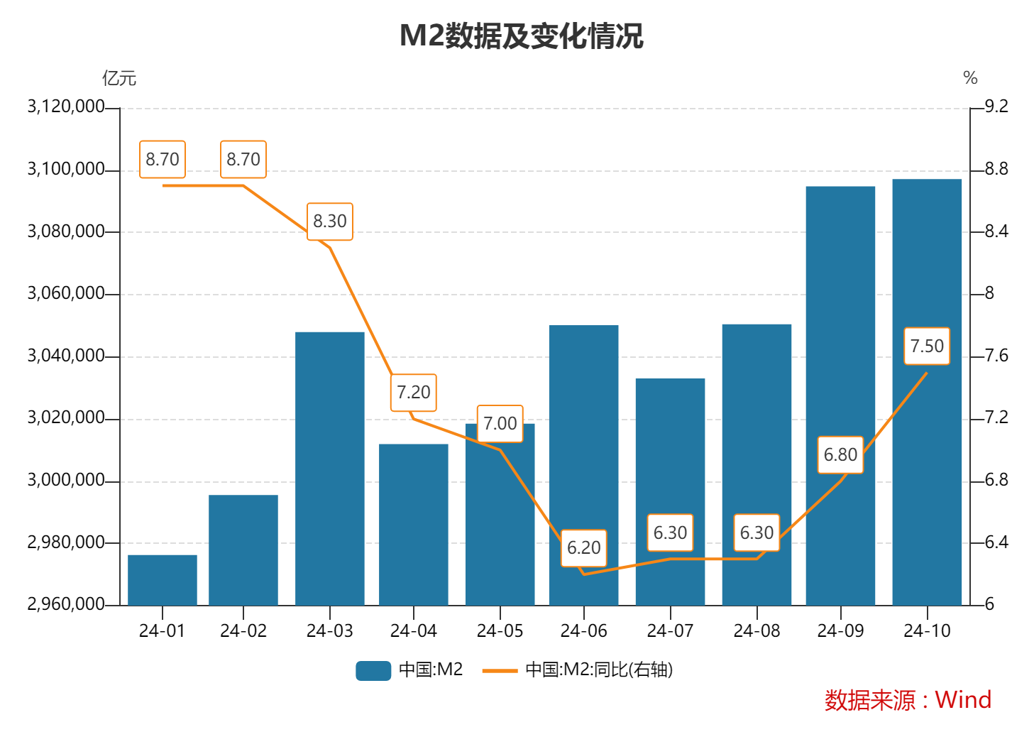 10月末M2同比增速7.5% 专家：金融总量增速稳中有升 政策积极效应正逐步显现-第1张图片-特色小吃