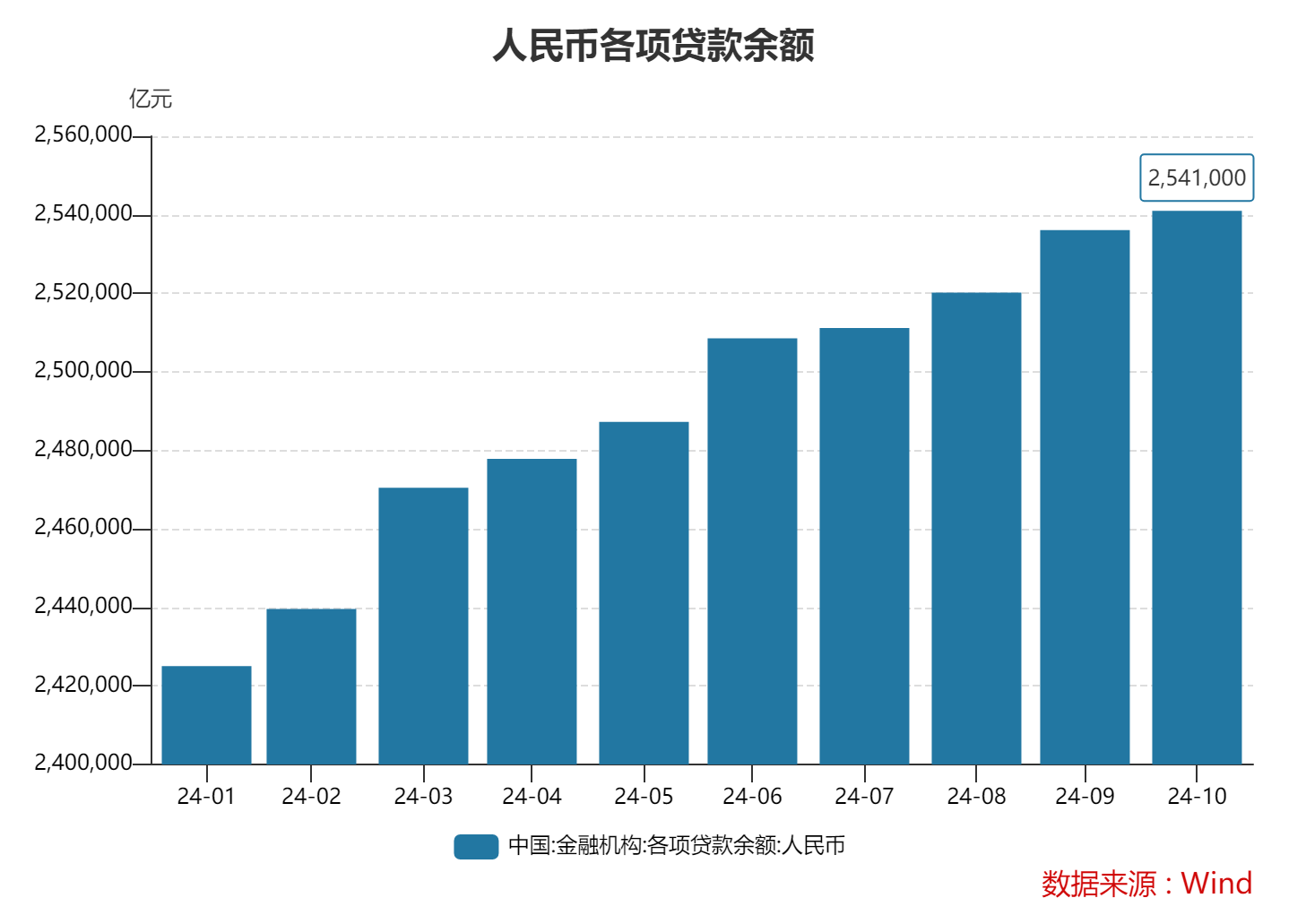 10月末M2同比增速7.5% 专家：金融总量增速稳中有升 政策积极效应正逐步显现-第2张图片-特色小吃