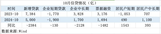 一揽子增量政策初见效！M1增速见底回升，居民信贷改善-第3张图片-特色小吃