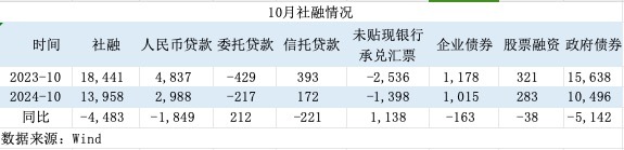 一揽子增量政策初见效！M1增速见底回升，居民信贷改善-第4张图片-特色小吃