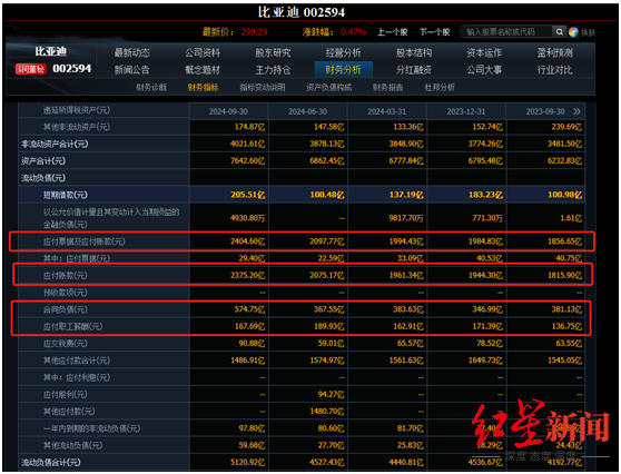 比亚迪负债率 究竟高不高？-第4张图片-特色小吃