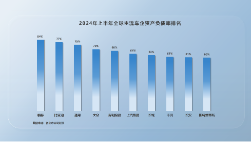 比亚迪高负债虚实-第1张图片-特色小吃