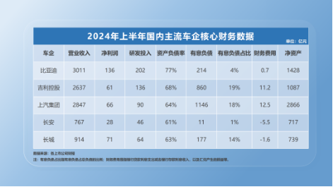 比亚迪高负债虚实-第3张图片-特色小吃