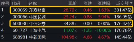 非银热度不减，杠杆资金单周加仓185亿元，东财、中信包揽TOP2！机构：建议积极关注-第1张图片-特色小吃