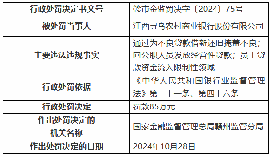 江西寻乌农村商业银行被罚85万元：通过为不良贷款借新还旧掩盖不良 向公职人员发放经营性贷款等-第1张图片-特色小吃