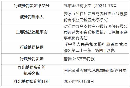 江西寻乌农村商业银行被罚85万元：通过为不良贷款借新还旧掩盖不良 向公职人员发放经营性贷款等-第2张图片-特色小吃