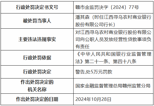 江西寻乌农村商业银行被罚85万元：通过为不良贷款借新还旧掩盖不良 向公职人员发放经营性贷款等-第3张图片-特色小吃