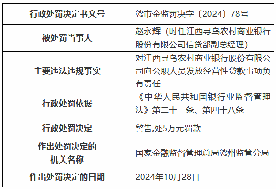 江西寻乌农村商业银行被罚85万元：通过为不良贷款借新还旧掩盖不良 向公职人员发放经营性贷款等-第4张图片-特色小吃