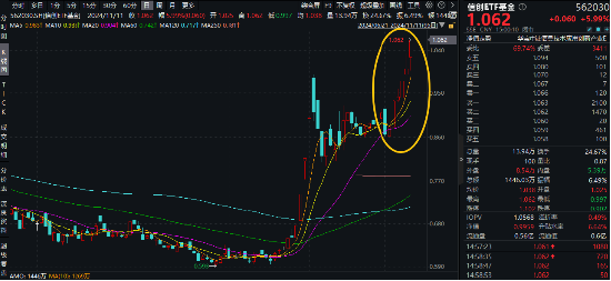 接着奏乐，接着舞！信创ETF基金（562030）暴拉5．99%斩获日线6连阳！机构：信创或为进攻最确定的方向-第2张图片-特色小吃