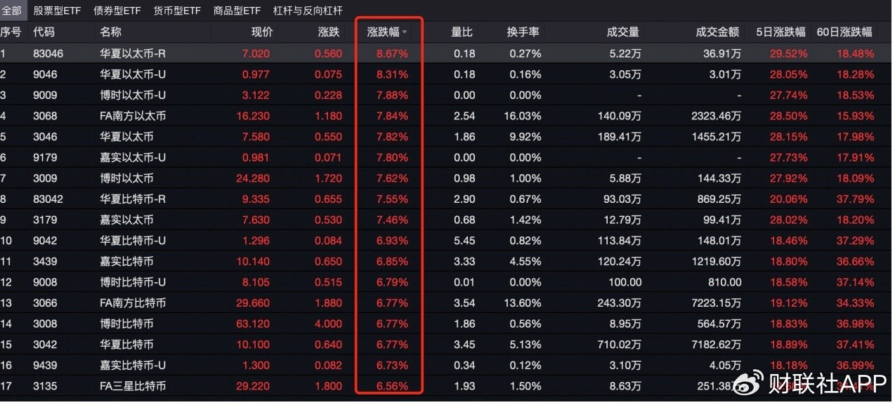 比特币上演“特朗普交易”！港股比特币ETF满屏大涨-第2张图片-特色小吃