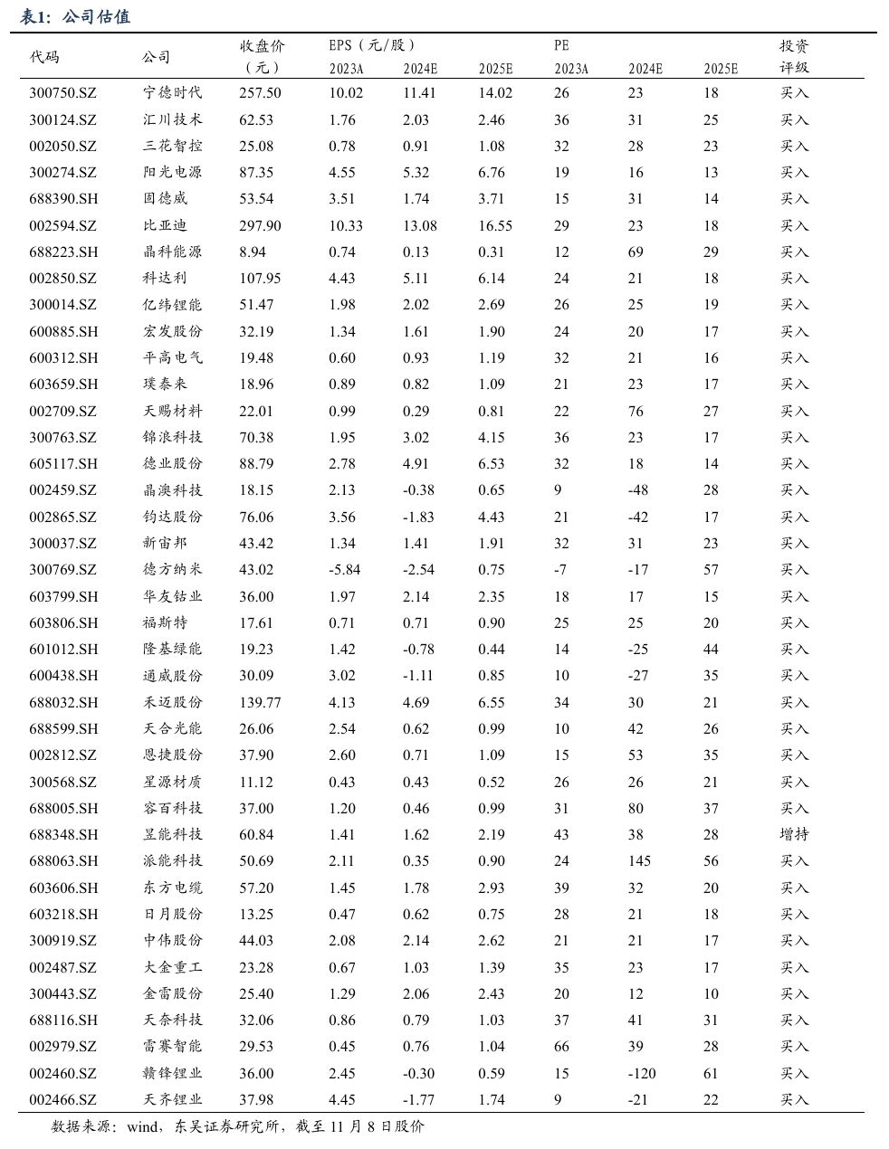 【东吴电新】周策略：新能源车和锂电需求持续超预期、光伏静待供给侧改革深化-第1张图片-特色小吃