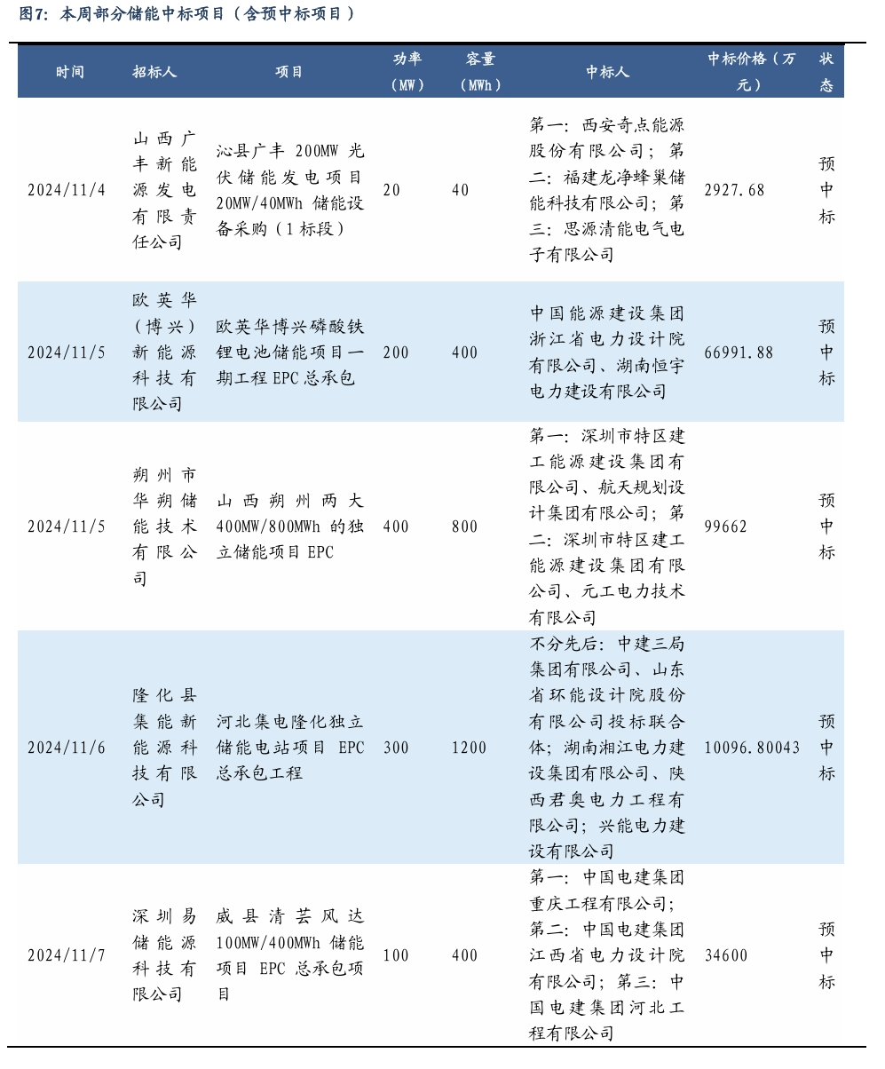 【东吴电新】周策略：新能源车和锂电需求持续超预期、光伏静待供给侧改革深化-第6张图片-特色小吃