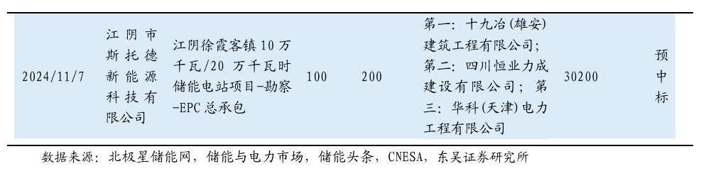 【东吴电新】周策略：新能源车和锂电需求持续超预期、光伏静待供给侧改革深化-第7张图片-特色小吃