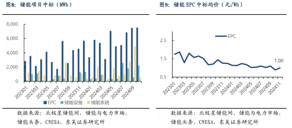 【东吴电新】周策略：新能源车和锂电需求持续超预期、光伏静待供给侧改革深化-第8张图片-特色小吃