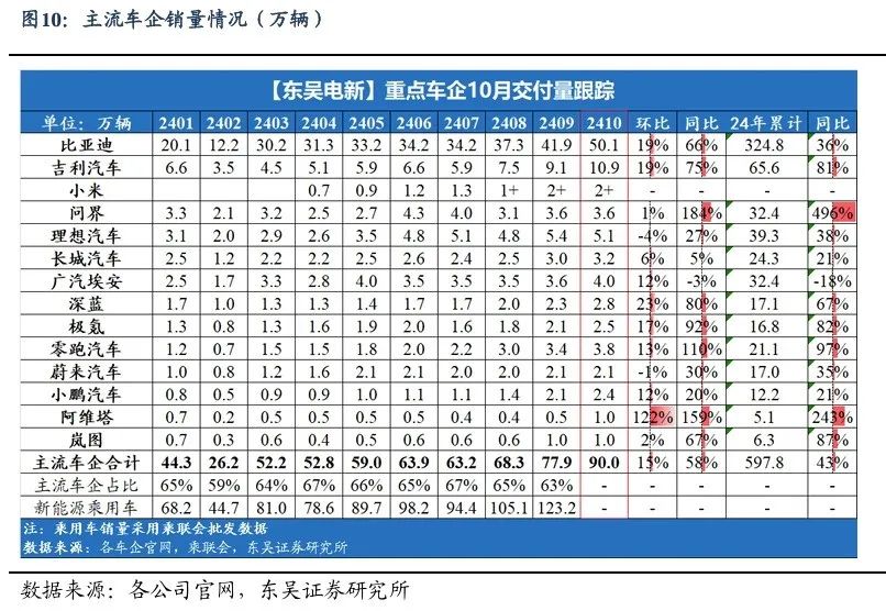 【东吴电新】周策略：新能源车和锂电需求持续超预期、光伏静待供给侧改革深化-第9张图片-特色小吃