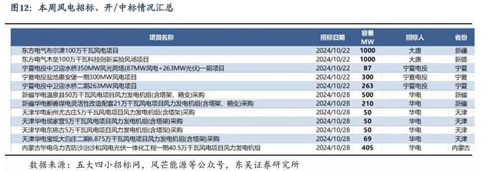 【东吴电新】周策略：新能源车和锂电需求持续超预期、光伏静待供给侧改革深化-第11张图片-特色小吃