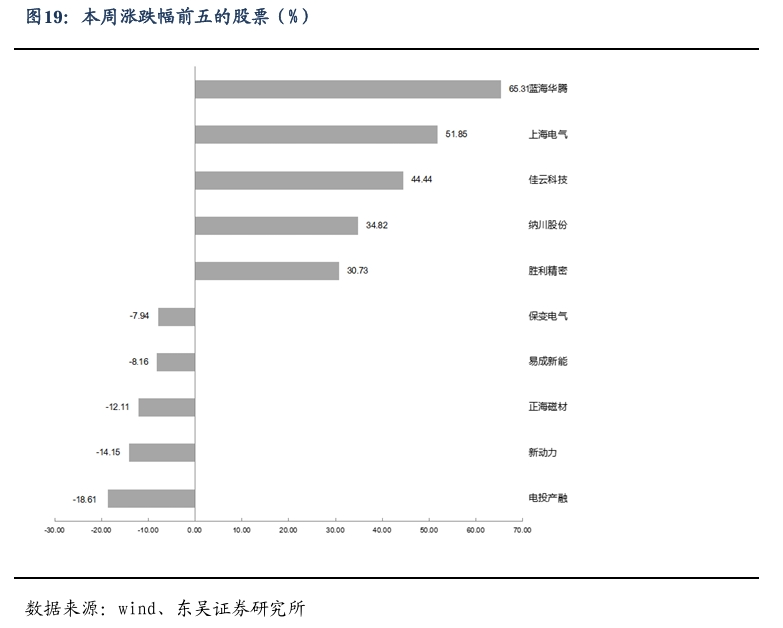 【东吴电新】周策略：新能源车和锂电需求持续超预期、光伏静待供给侧改革深化-第18张图片-特色小吃