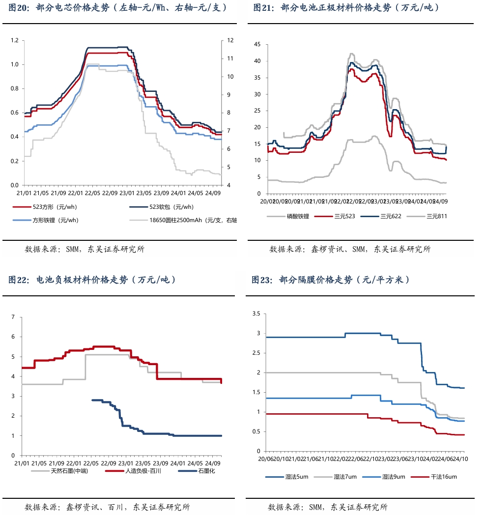 【东吴电新】周策略：新能源车和锂电需求持续超预期、光伏静待供给侧改革深化-第19张图片-特色小吃