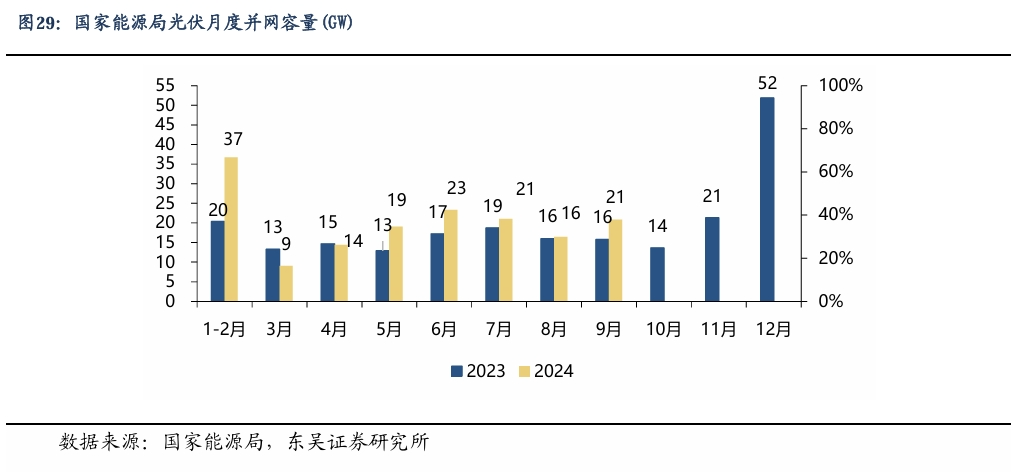 【东吴电新】周策略：新能源车和锂电需求持续超预期、光伏静待供给侧改革深化-第22张图片-特色小吃