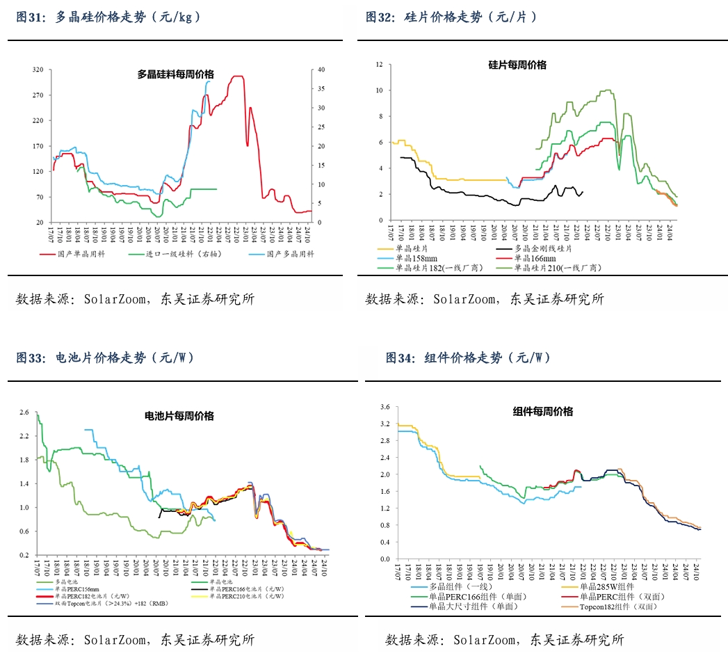 【东吴电新】周策略：新能源车和锂电需求持续超预期、光伏静待供给侧改革深化-第24张图片-特色小吃